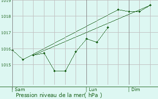 Graphe de la pression atmosphrique prvue pour Courtois-sur-Yonne