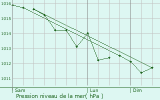 Graphe de la pression atmosphrique prvue pour Ablon-sur-Seine