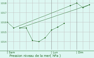Graphe de la pression atmosphrique prvue pour Bussiares
