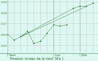 Graphe de la pression atmosphrique prvue pour Venizy