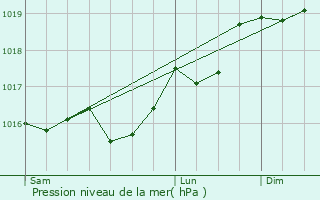 Graphe de la pression atmosphrique prvue pour Ravires