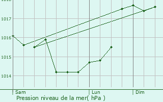 Graphe de la pression atmosphrique prvue pour Crouy