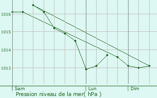 Graphe de la pression atmosphrique prvue pour Jasseines