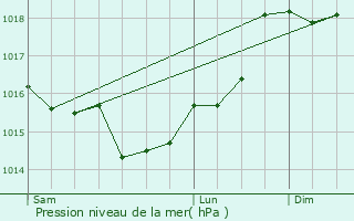 Graphe de la pression atmosphrique prvue pour La Celle-sous-Montmirail