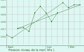 Graphe de la pression atmosphrique prvue pour Rayssac