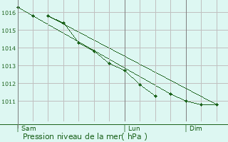 Graphe de la pression atmosphrique prvue pour Saint-Benot-des-Ombres