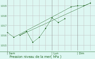 Graphe de la pression atmosphrique prvue pour Chtel-Grard