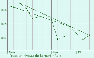 Graphe de la pression atmosphrique prvue pour Thoisy-la-Berchre