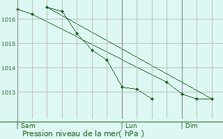 Graphe de la pression atmosphrique prvue pour Allemant