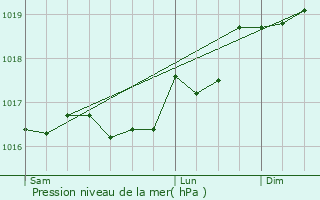 Graphe de la pression atmosphrique prvue pour Aulnoy-sur-Aube