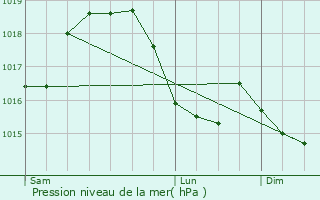 Graphe de la pression atmosphrique prvue pour Neussargues-Moissac