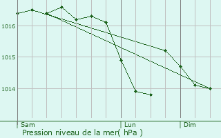 Graphe de la pression atmosphrique prvue pour Boussires