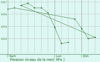 Graphe de la pression atmosphrique prvue pour Montboillon