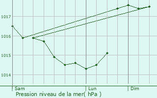 Graphe de la pression atmosphrique prvue pour La Bouteille