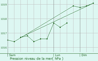 Graphe de la pression atmosphrique prvue pour Auberive