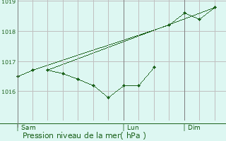 Graphe de la pression atmosphrique prvue pour Suzannecourt