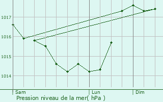 Graphe de la pression atmosphrique prvue pour Barzy-en-Thirache