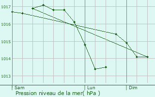 Graphe de la pression atmosphrique prvue pour Tressandans