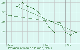 Graphe de la pression atmosphrique prvue pour Bren