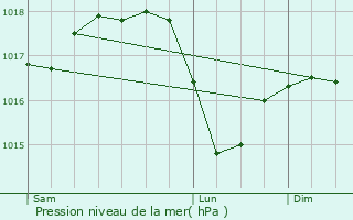 Graphe de la pression atmosphrique prvue pour Baranzate