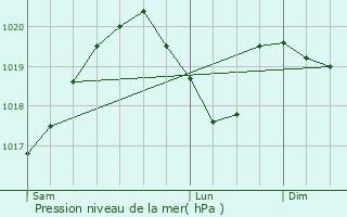 Graphe de la pression atmosphrique prvue pour Espalion