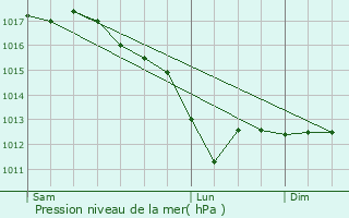 Graphe de la pression atmosphrique prvue pour Ville-sur-Retourne
