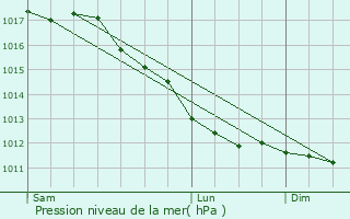 Graphe de la pression atmosphrique prvue pour MONT-D