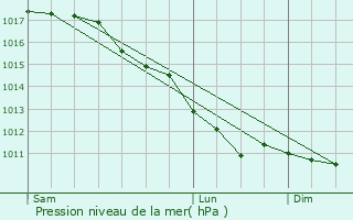 Graphe de la pression atmosphrique prvue pour Hnencourt