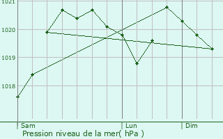 Graphe de la pression atmosphrique prvue pour Ayrens