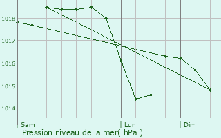 Graphe de la pression atmosphrique prvue pour berlingen
