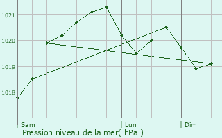 Graphe de la pression atmosphrique prvue pour Chanaleilles
