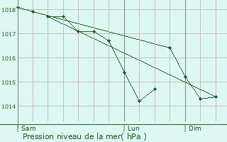 Graphe de la pression atmosphrique prvue pour Domprel