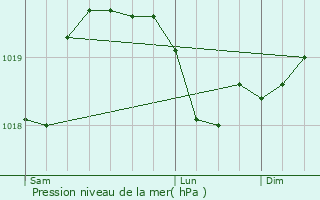 Graphe de la pression atmosphrique prvue pour Valay