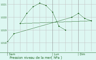 Graphe de la pression atmosphrique prvue pour Cornebarrieu