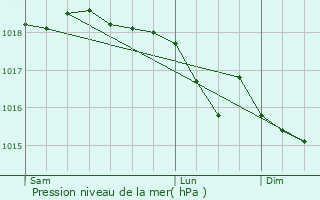 Graphe de la pression atmosphrique prvue pour Mzilhac