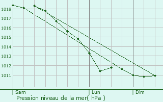 Graphe de la pression atmosphrique prvue pour Mons