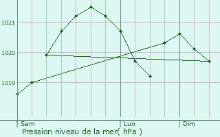 Graphe de la pression atmosphrique prvue pour Faudoas