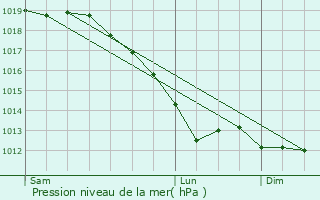 Graphe de la pression atmosphrique prvue pour Hotton