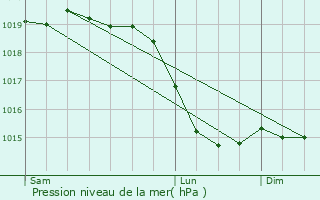 Graphe de la pression atmosphrique prvue pour Donzdorf