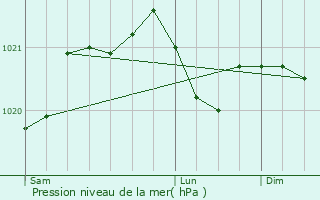 Graphe de la pression atmosphrique prvue pour Saint-Agnan