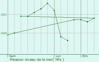 Graphe de la pression atmosphrique prvue pour Coutarnoux