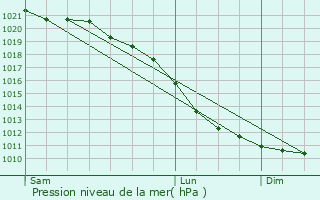Graphe de la pression atmosphrique prvue pour Lisse