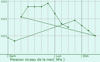 Graphe de la pression atmosphrique prvue pour Cezais