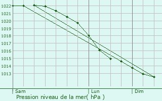 Graphe de la pression atmosphrique prvue pour Bad Bentheim