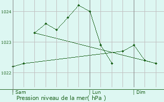 Graphe de la pression atmosphrique prvue pour La Membrolle-sur-Choisille