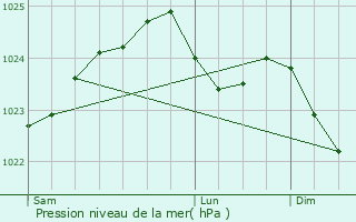 Graphe de la pression atmosphrique prvue pour Neuf-March