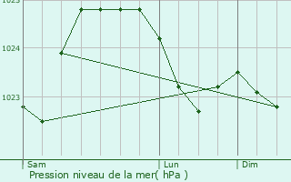 Graphe de la pression atmosphrique prvue pour Machecoul