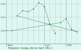 Graphe de la pression atmosphrique prvue pour Ferc-sur-Sarthe