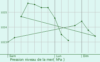 Graphe de la pression atmosphrique prvue pour Pless