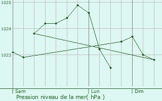 Graphe de la pression atmosphrique prvue pour Surfonds